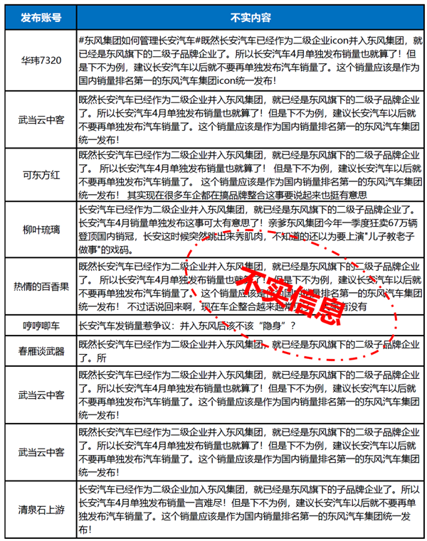 长安汽车官方辟谣并入东风集团：将追究相关方责任
