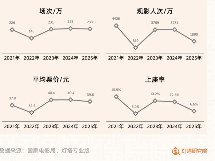 2025年五一档(5月1日-5月5日)相关数据 图源:灯塔专业版