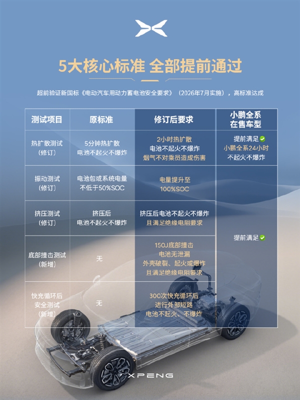 小鹏汽车：全系车型提前满足电池新国标