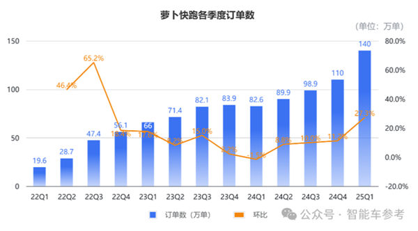 没有司机的萝卜快跑 正悄悄1天跑完1.5万单生意