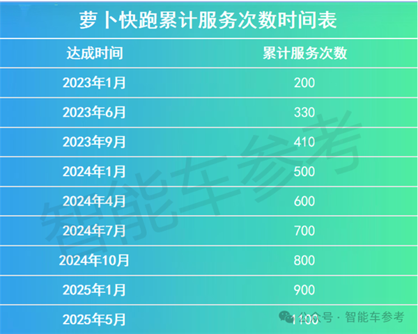 没有司机的萝卜快跑 正悄悄1天跑完1.5万单生意