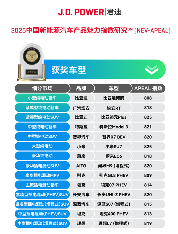 小米回应SU7获J.D. Power魅力指数大型纯电车第一：创造了历史最高分