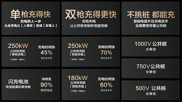 15000座！比亚迪与小桔充电、新电途共建兆瓦闪充桩